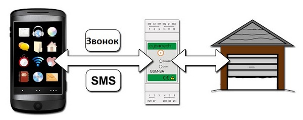 Управление системой Умный дом с помощью SMS 3 .jpg Управление системой Умный дом с помощью SMS 3 .jpg